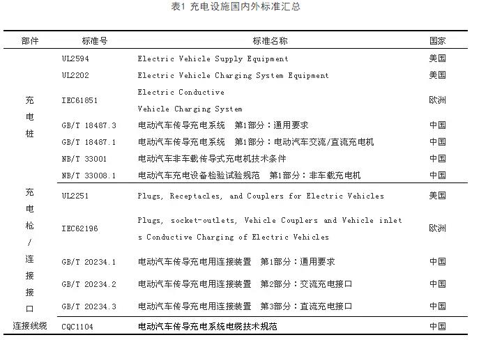 充電設(shè)施國(guó)內(nèi)外標(biāo)準(zhǔn)匯總