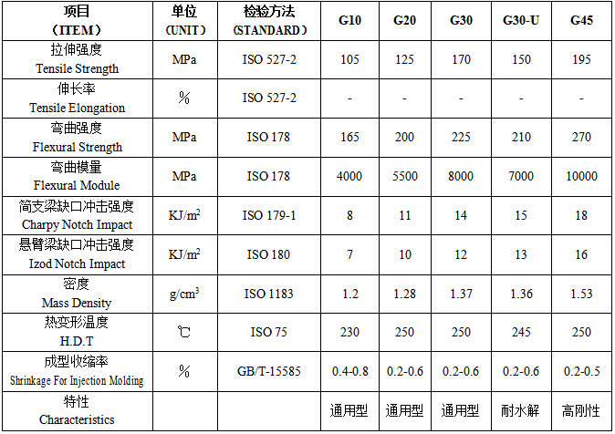 常用的玻璃纖維增強(qiáng)尼龍66產(chǎn)品型號